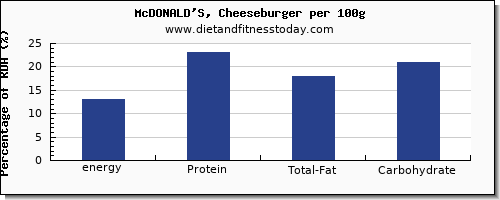 energy and nutrition facts in calories in a cheeseburger per 100g